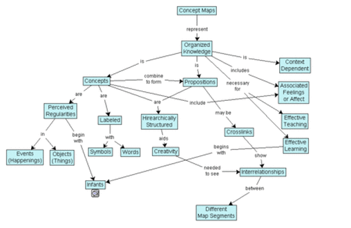 Concept map for concept maps.