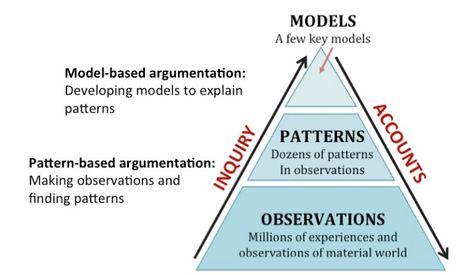 Observations, Patterns, Models Inquiry/Application Triangle